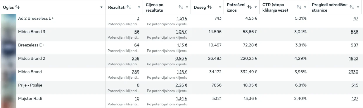 Tabela iz Meta Ads Managera sa sedam oglasa: upiti, cijena po upitu, doseg, potrošnja, CTR i pregledi stranice